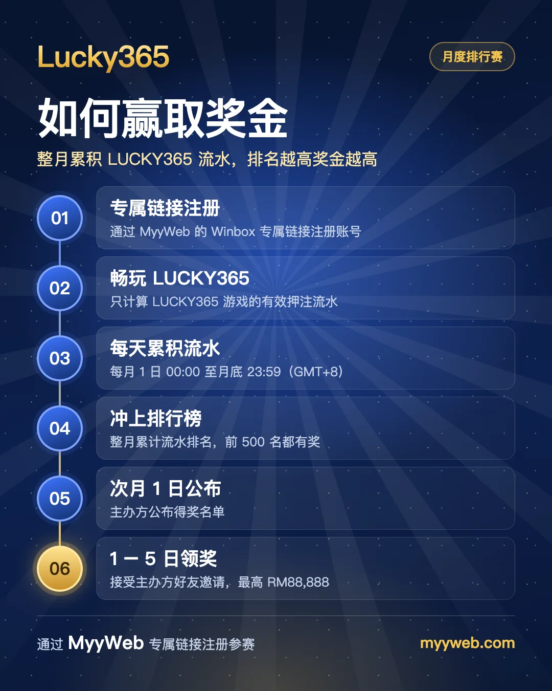 Lucky365 · 参赛流程海报